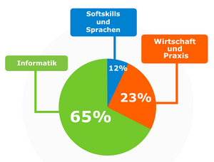 Inhalteverteilung Tortendiagramm